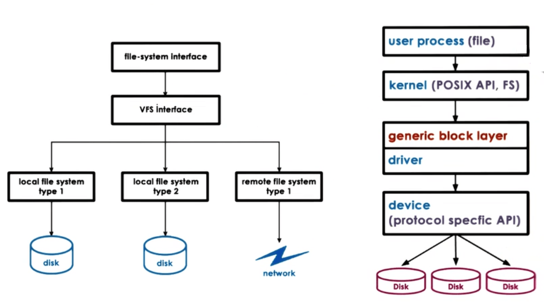 I/O Management Operating System Notes