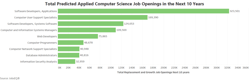 Computer Science Jobs and Career Outlook University of Wis.