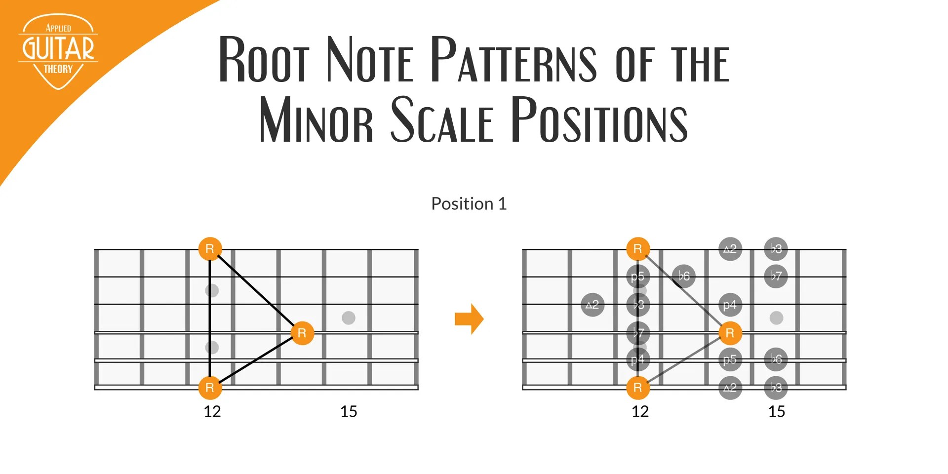 Guitar Root Note Chart