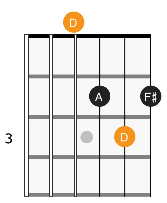 D Major Scale Guitar Tab