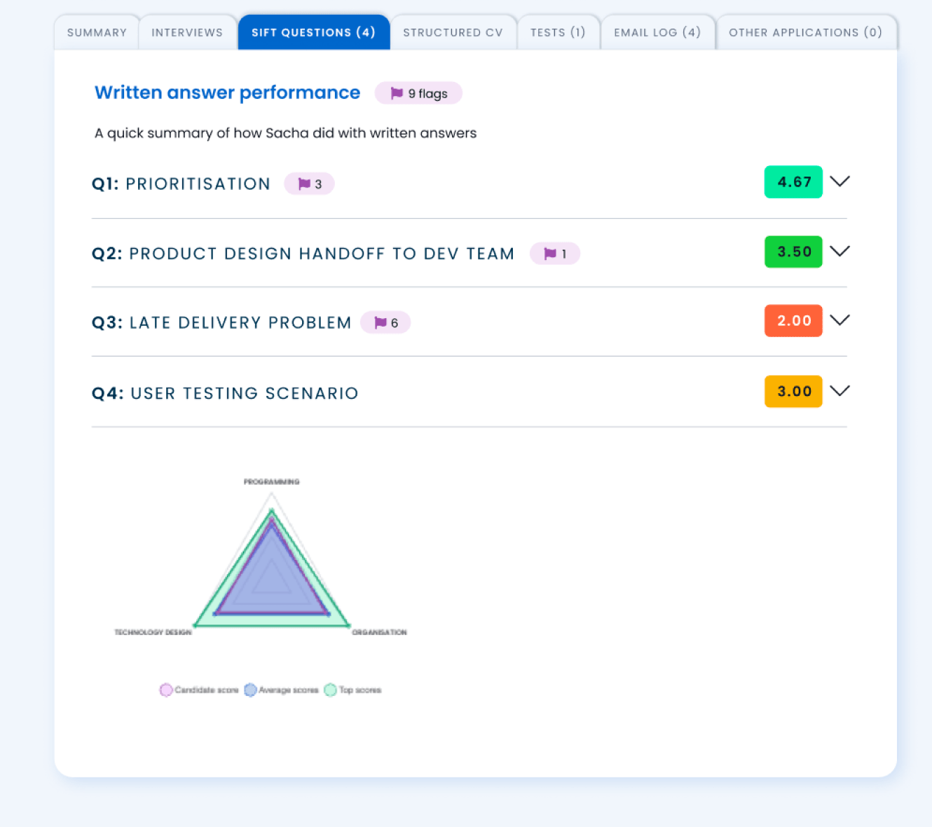 Flagging answers to sift questions Applied