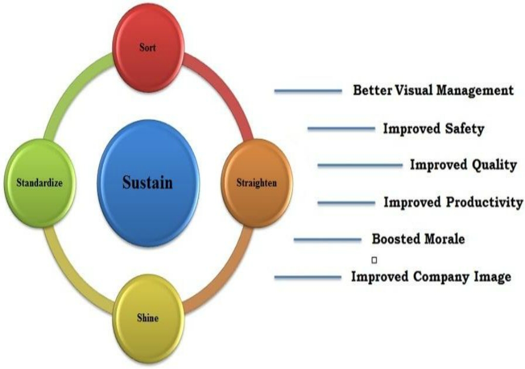 Key Benefits of 5S Process Implementation