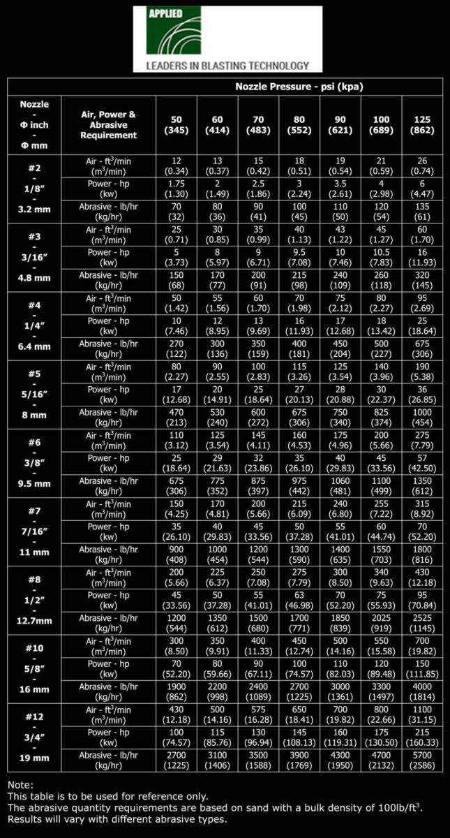 Sandblasting Nozzle Size Chart at Laura Timbery blog