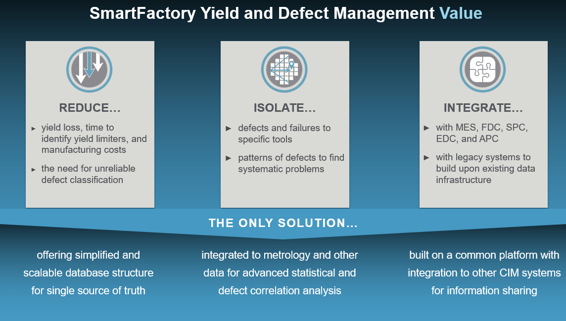 Semiconductor Manufacturing Yield and Defect Management Solutions