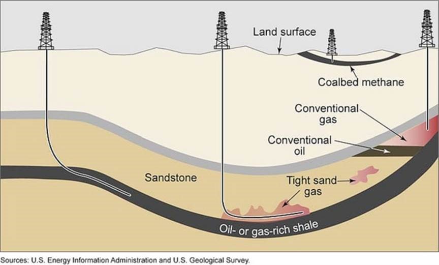 Cross Section Horizontal Drill Marcellus Shale Stock Vector, 41 OFF