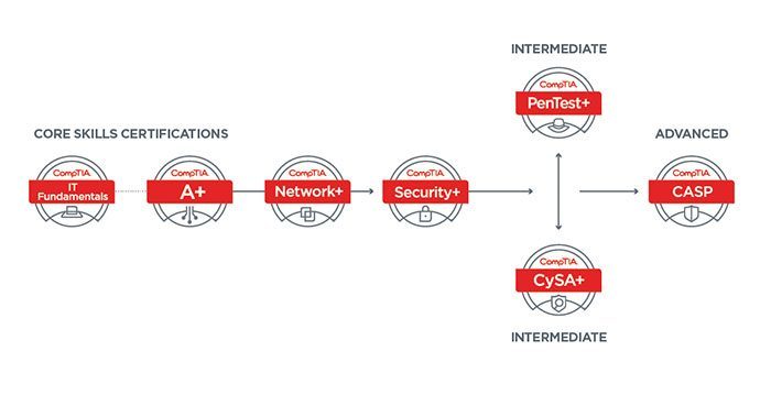 IT Certification Roadmap CompTIA