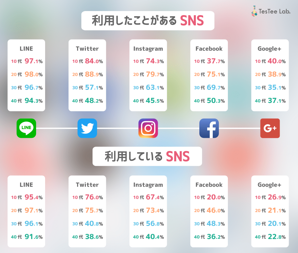 SNS（Social Networking Service）とは、特徴と活用の使い分け[初心者・シニア向け] Ringo