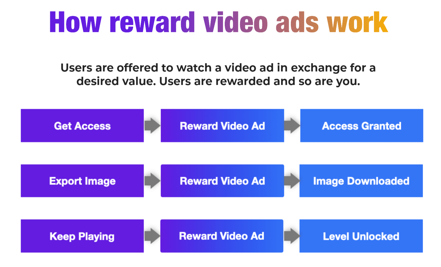 What is Rewarded Video Ad and How is it Applied to  Apps!