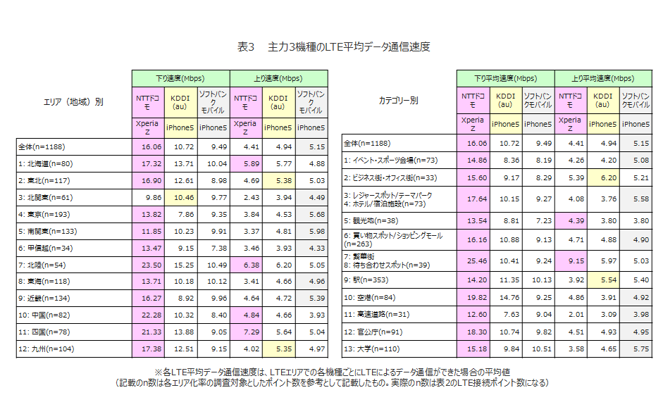 全国1,000個所の大規模LTEエリア調査、LTEエリア化率トップは「ドコモ」 アプリオ
