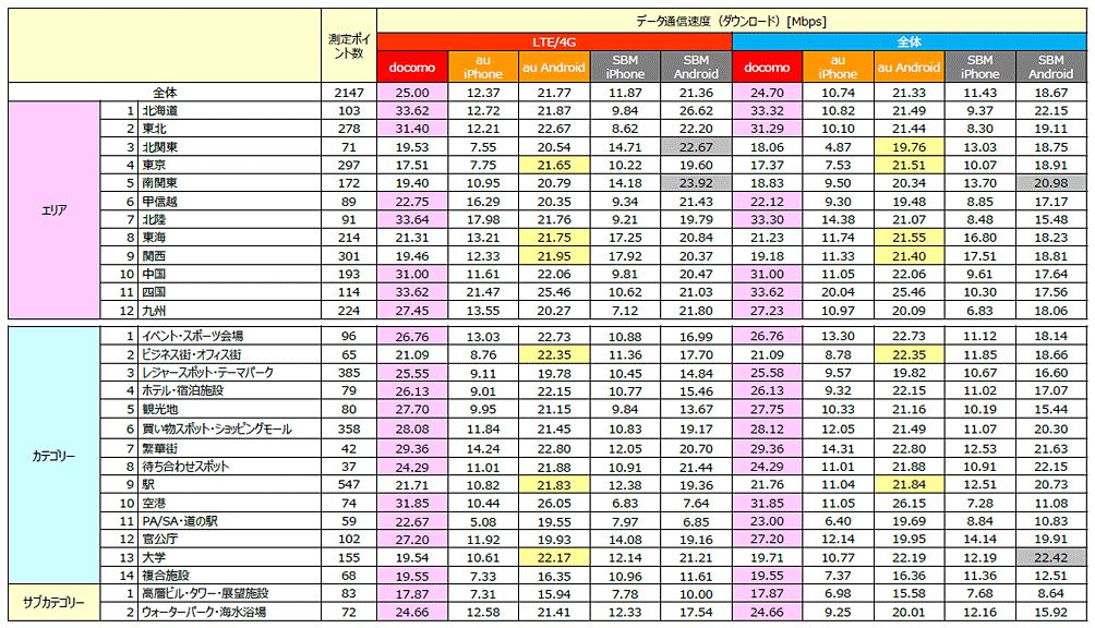 ドコモとAndroid端末が強い、LTEエリア化率・通信速度の全国1,800か所大規模調査 アプリオ