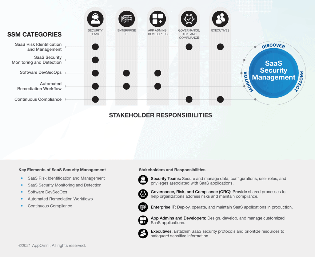 A Guide to SaaS Security Management AppOmni