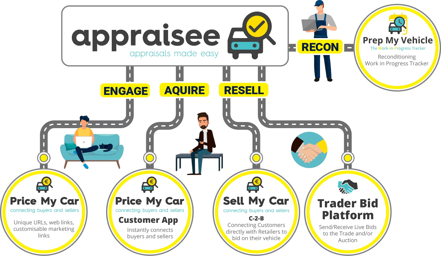 Vehicle Appraisal Software Car Dealership Appraisal