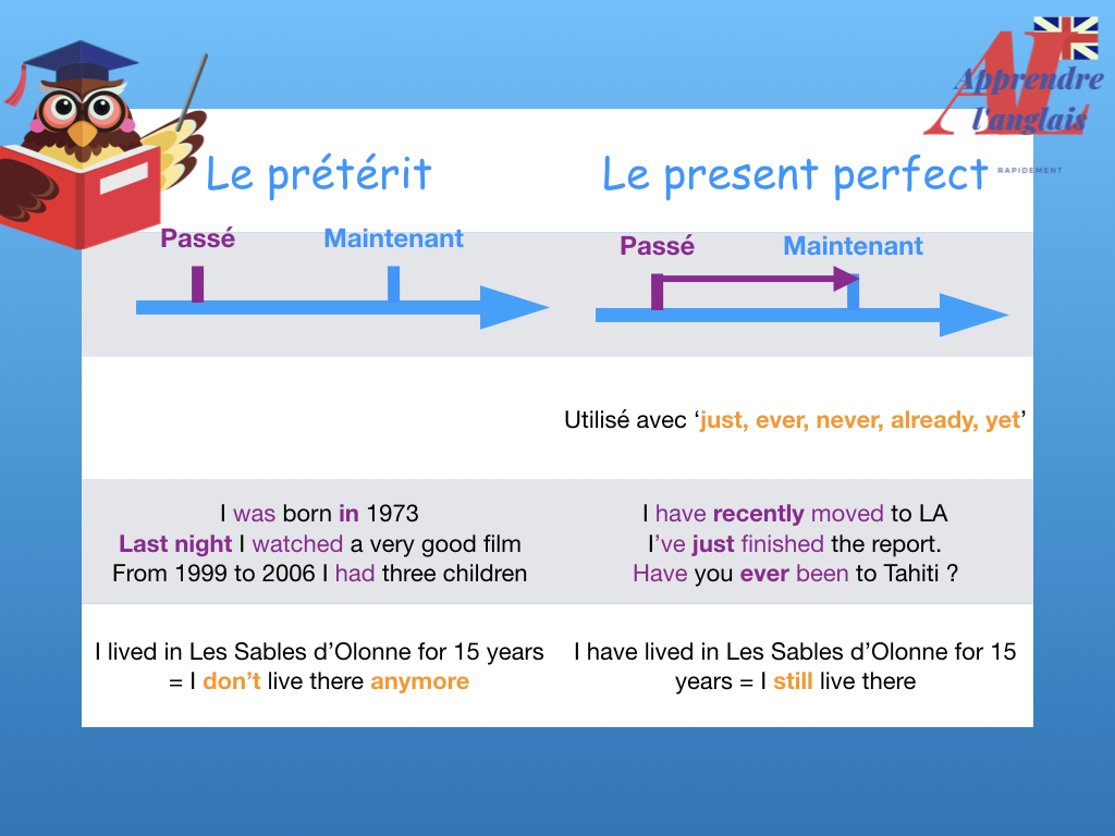 Difference Entre Le Preterit Et Le Participe Passe Present perfect ou past simple - Apprendre l'anglais rapidement.