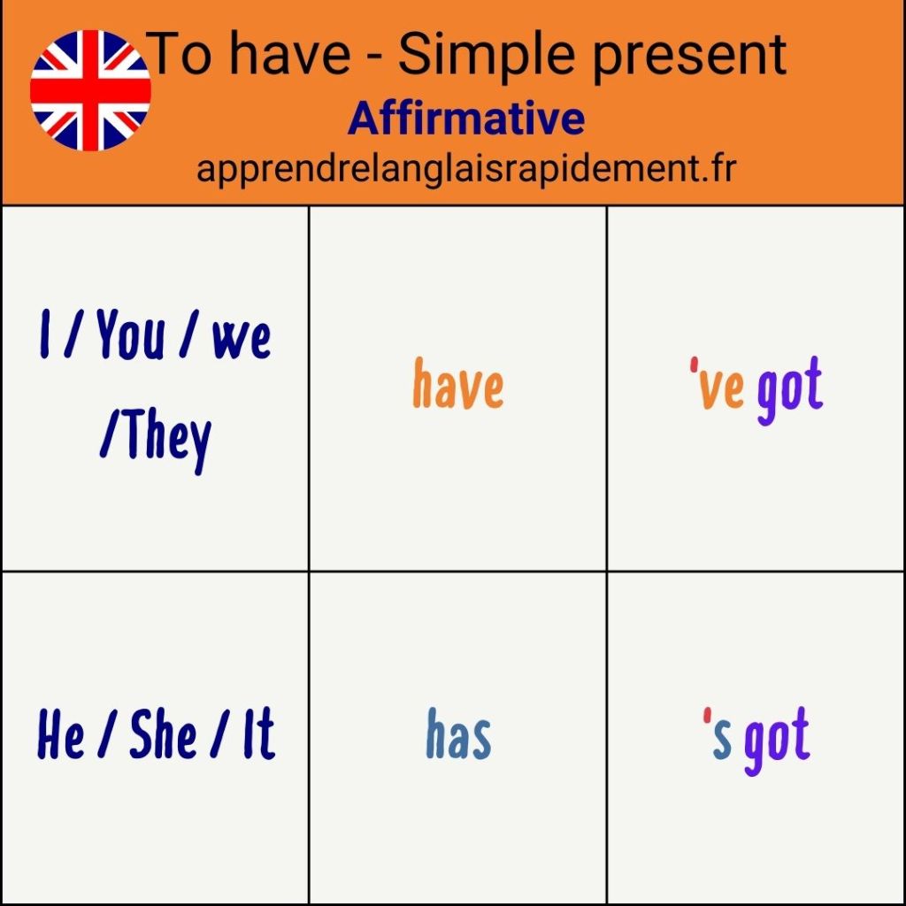 Comment Conjuguer Le Verbe Avoir En Anglais ☝Le verbe avoir en anglais ┃Conjugaison et utilisation - Apprendre l'anglais  rapidement.