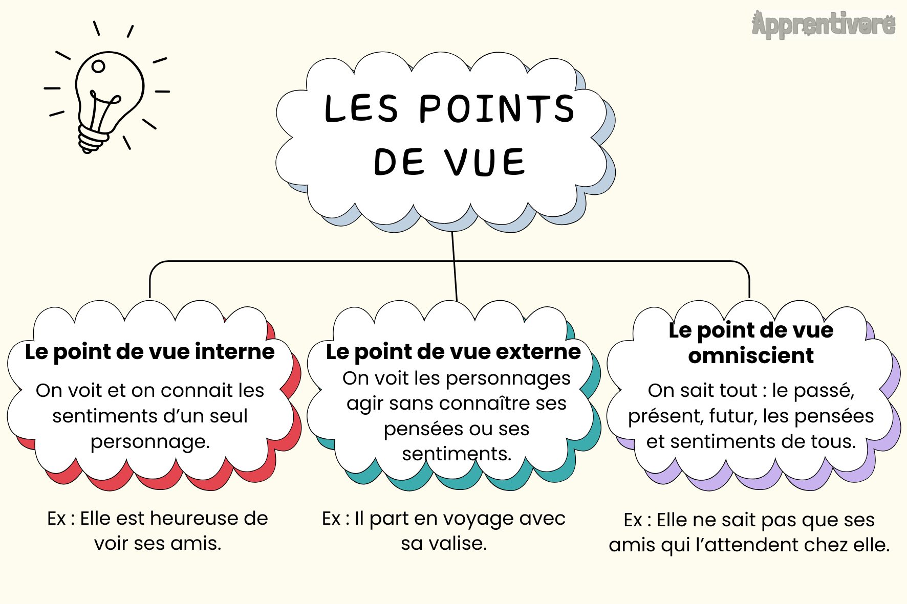 Les Points de Vue (Leçon) Apprentivore