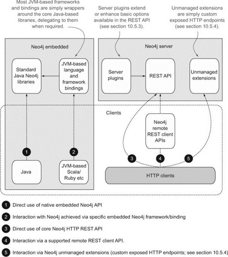 Figure 10.1. Overview of Neo4j usage modes and the main integration