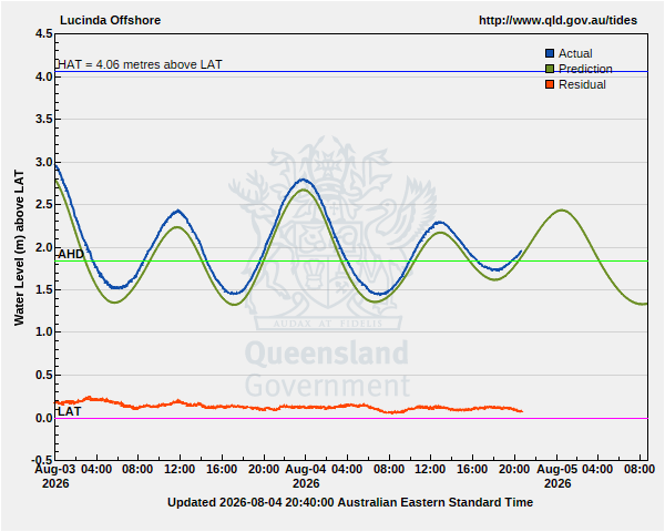 QLD tide levels > now Marine Science Australia