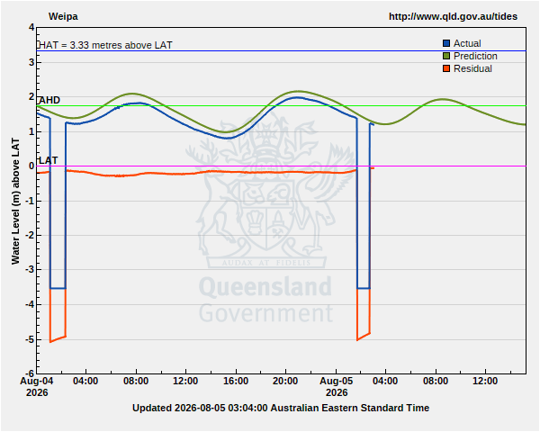 QLD tide levels > now Marine Science Australia