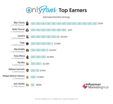 Top Onlyfans Earners - King Ice Apps