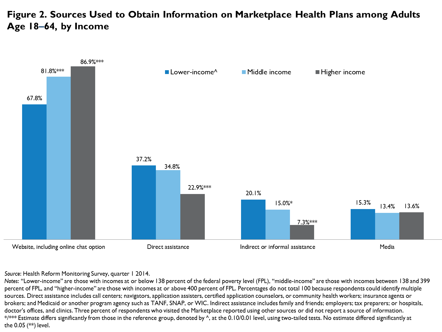 Obtaining Information on Marketplace Health Plans Websites Dominate