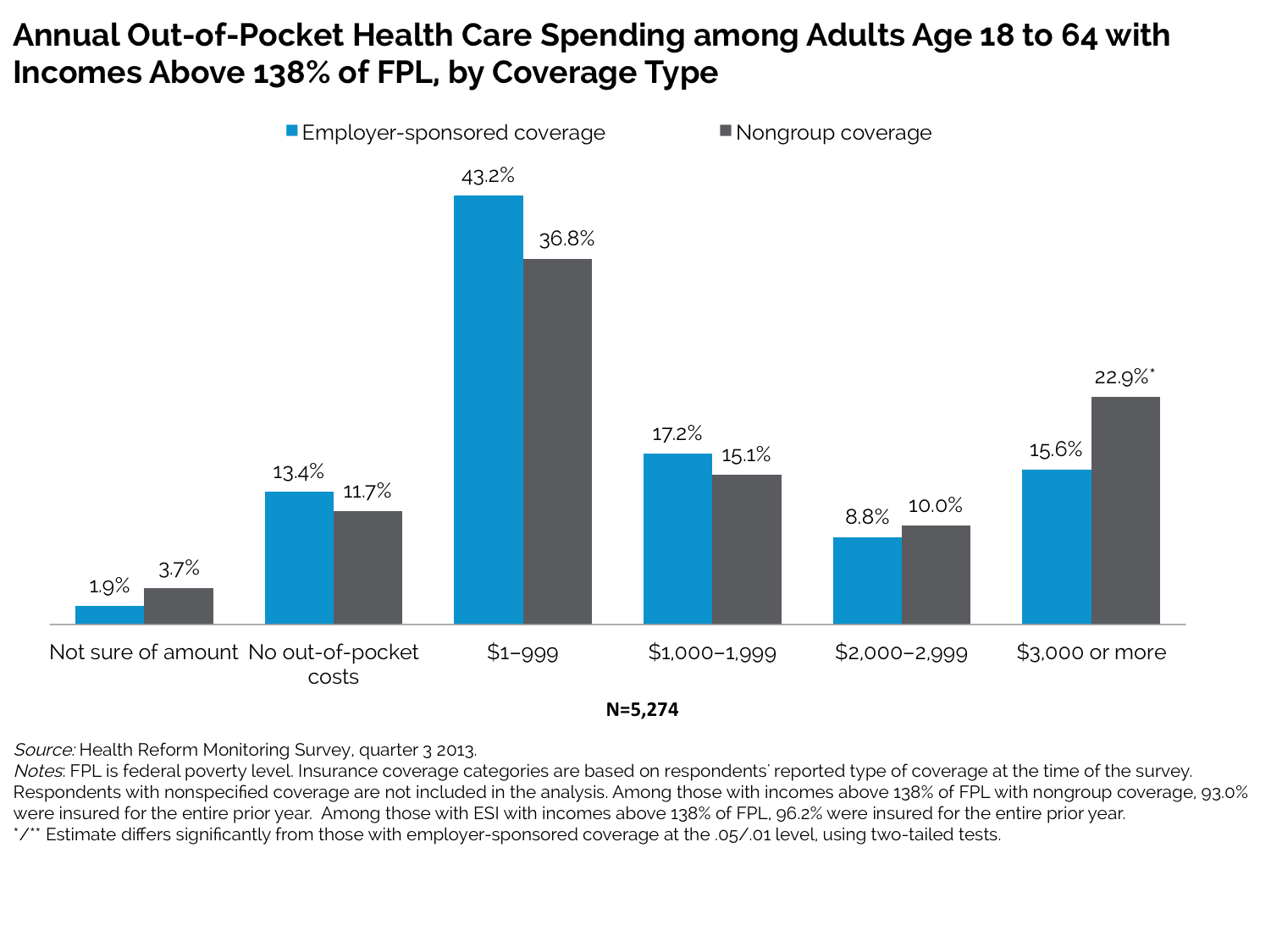 QuickTake Nearly 1 in 4 Adults with PreMarketplace Nongroup Coverage