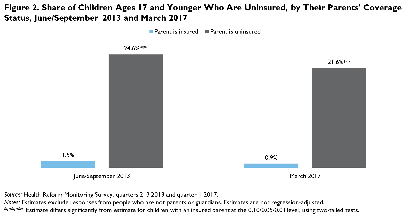QuickTake Health Insurance Coverage for Children and Parents Changes