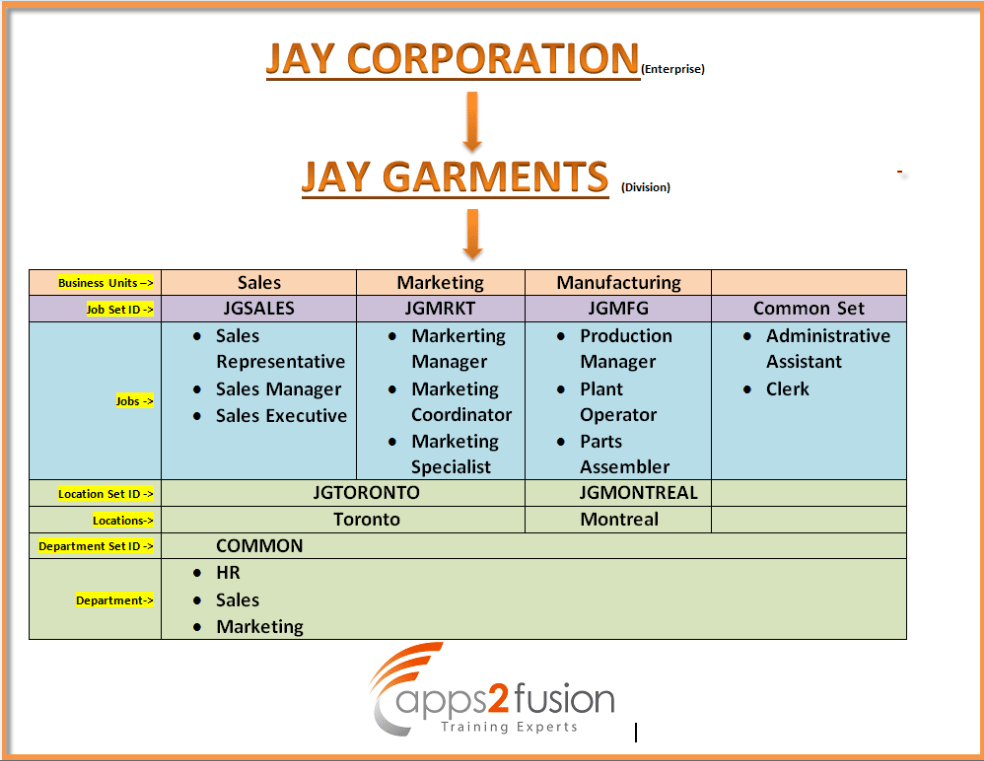 Business Units and Set IDs in Oracle Fusion HCM Part 2
