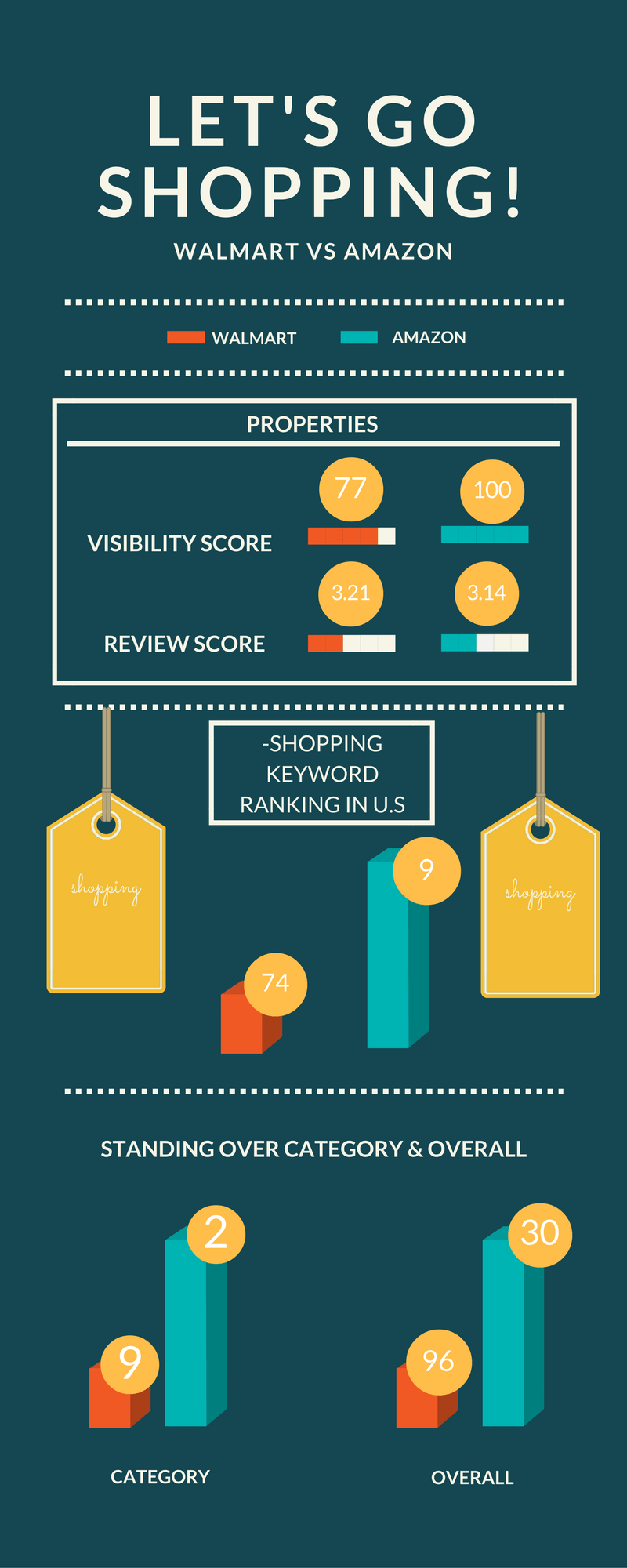 Amazon vs. Walmart Who is the Winner on Mobile?