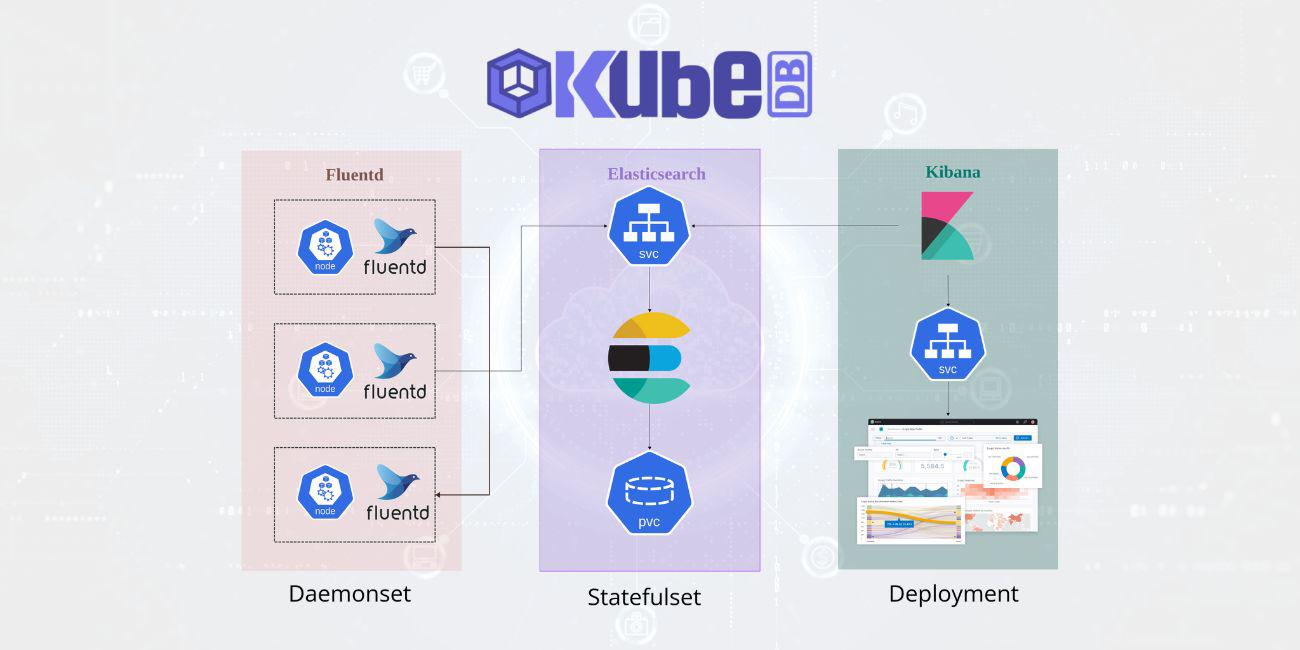 Logging in with Elasticsearch, Fluentd & Kibana (EFK) using