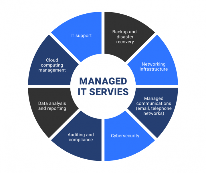 Managed Services