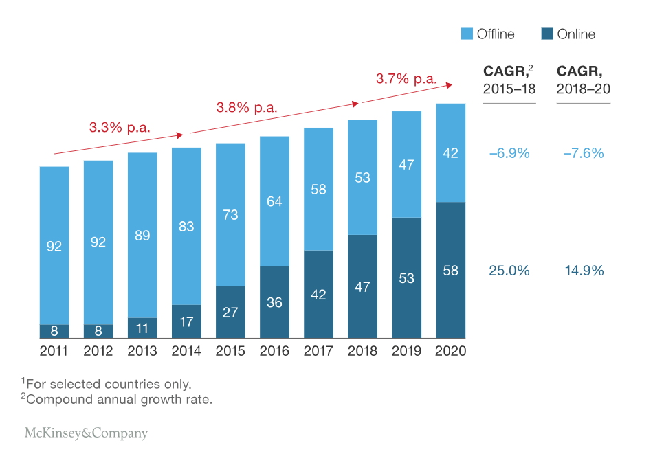 Global Food Delivery & Takeaway Market Insights 20182021