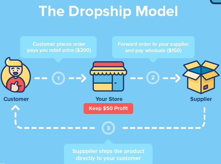 How To Start Dropshipping Business In Canada