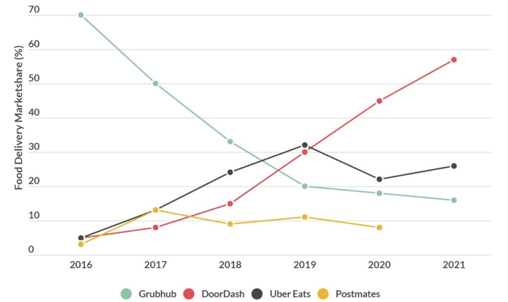 How Does Postmates Work After Uber Postmates Merger?