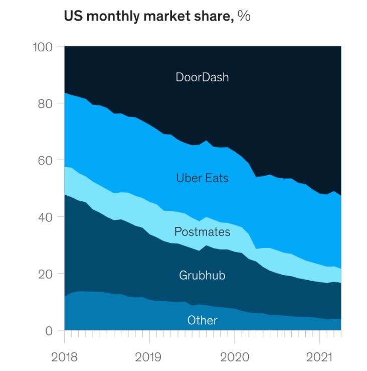 How Does Postmates Work After Uber Postmates Merger?