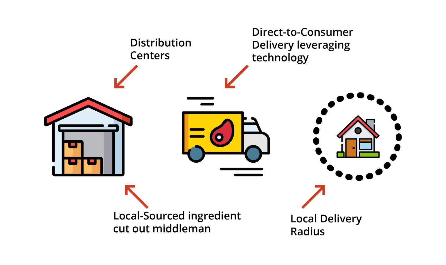 On Demand Meat Delivery App Development