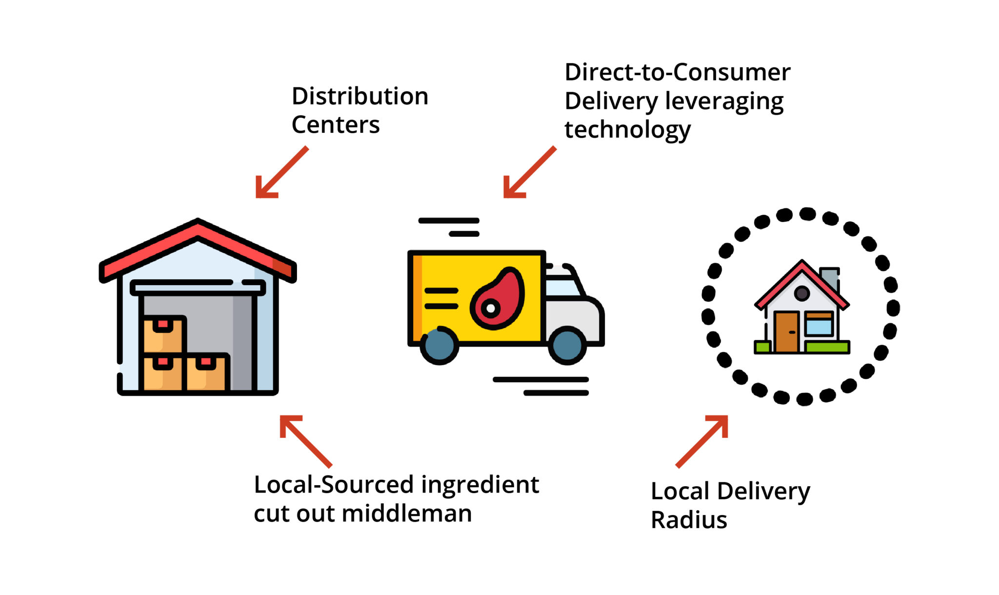 On Demand Meat Delivery App Development