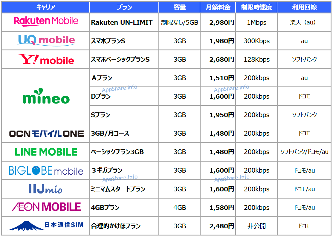スマホ代を安くする方法！格安SIMキャリア10社を徹底比較！速度は？料金は？注意点も合わせて解説！ AppShare「アップシェア」