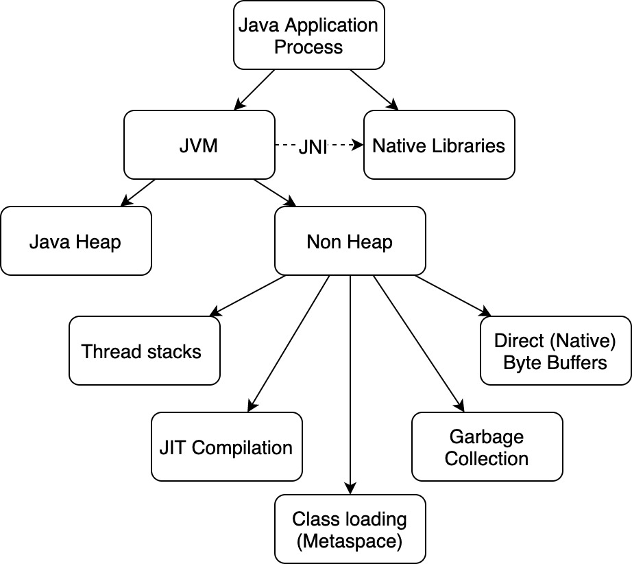 Java process memory management diagrams Custom software development