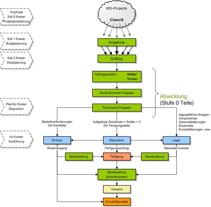 ClassiX Appswarehouse Projektabwicklung