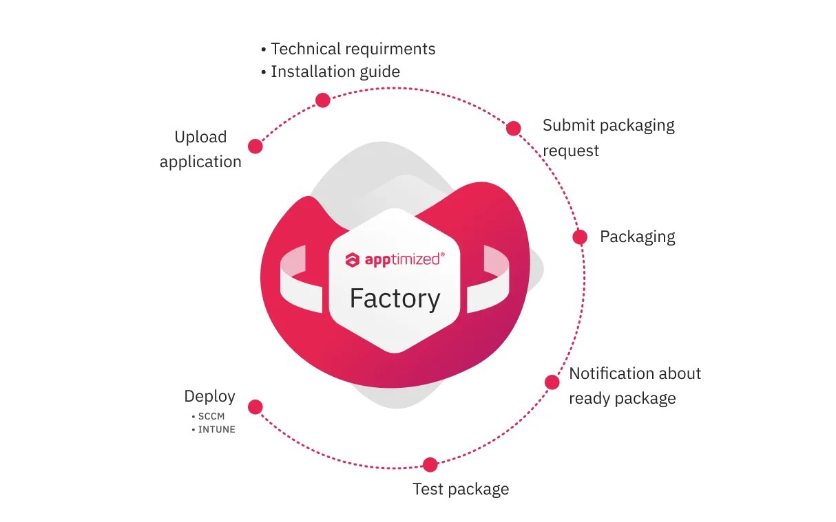 Readytodeploy packages with application packaging service