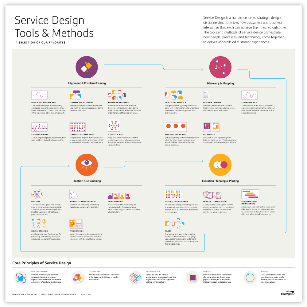Que fait un Service Designer? Quand faire appel au Service Design?