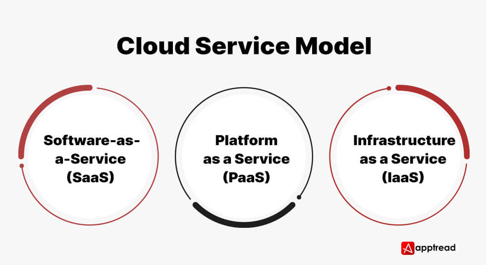 What Are the Different Types of Cloud Computing?