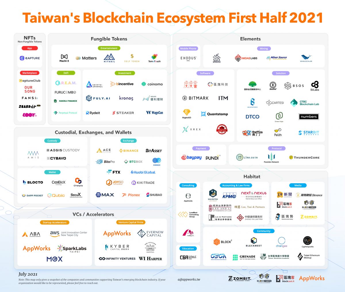 2021 上半年台灣 Blockchain 生態系地圖，開啟大眾市場的關鍵一刻 AppWorks 之初創投