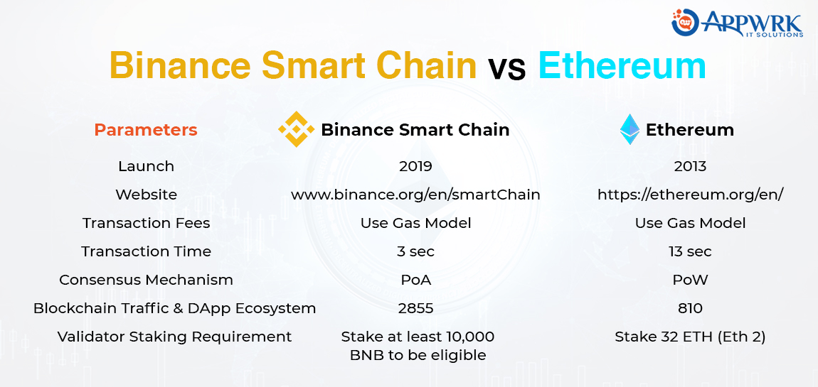 Binance Smart Chain vs Ethereum Who will win the Blockchain War