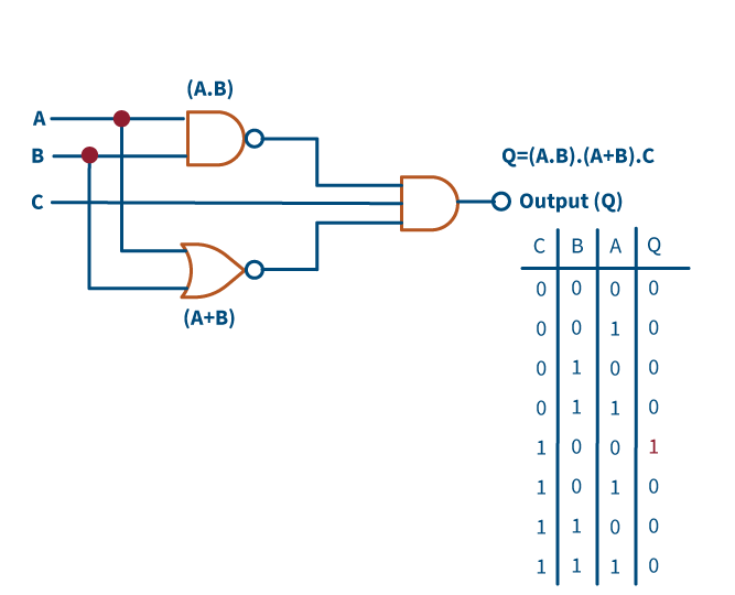 Tipos de circuito electrónico digital