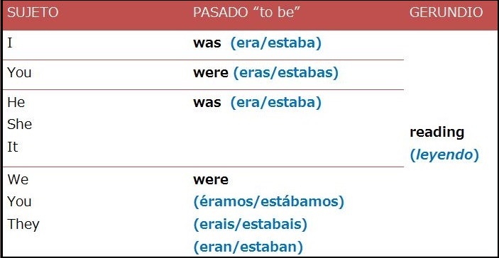 El pasado continuo (Past Continuous) en inglés Aprende Inglés Sila