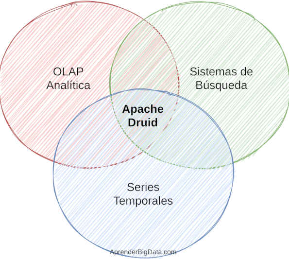 Una Introducción a Apache Druid 2024 Aprender BIG DATA