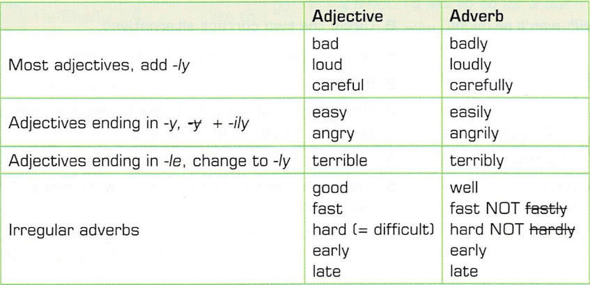 Adverbios en Ingles