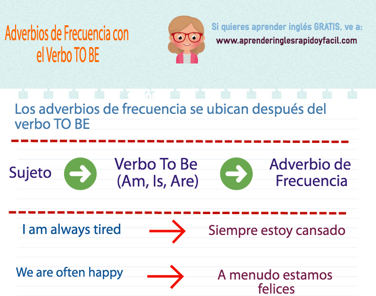 Adverbios de Frecuencia en inglés y español con ejemplos