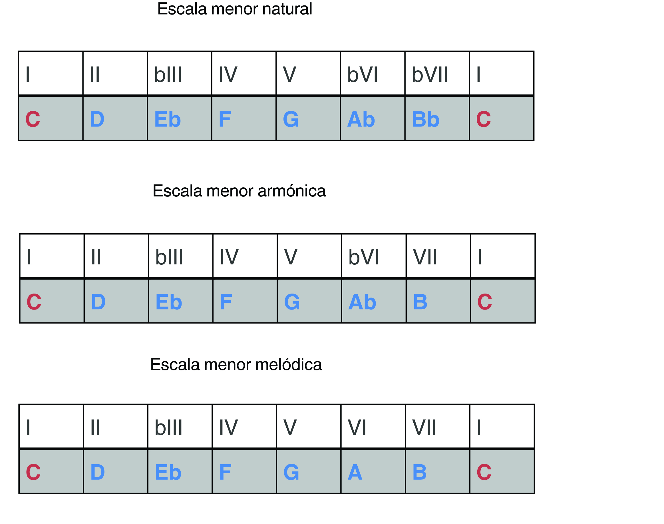 Entender las escalas menores (¡al fin!) « Aprendo Guitarra